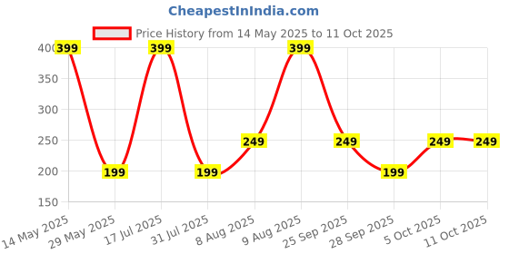 amazon.in GNC Apple Cider Vinegar Effervescent Tablets | 750mg ACV With The Mother | Supports Weight Loss | Healthy Gut & Digestion | With 6% Acetic Acid, Vitamin B6 & B12 | Apple Flavor - 15 Tablets gnc Price History Graph from 14 May 2025 to 11 Oct 2025