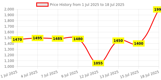 amazon.in GNC Apple Cider Vinegar Effervescent Tablets | 750mg ACV With The Mother | Supports Weight Loss | Healthy Gut & Digestion | With 6% Acetic Acid, Vitamin B6 & B12 | Apple Flavor - 15 Tablets Price History Graph from 1 Jul 2025 to 13 Jul 2025