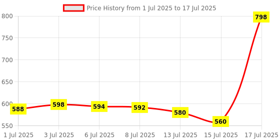 amazon.in GNC Apple Cider Vinegar Effervescent Tablets | 750mg ACV With The Mother | Supports Weight Loss | Healthy Gut & Digestion | With 6% Acetic Acid, Vitamin B6 & B12 | Apple Flavor - 15 Tablets Price History Graph from 1 Jul 2025 to 15 Jul 2025