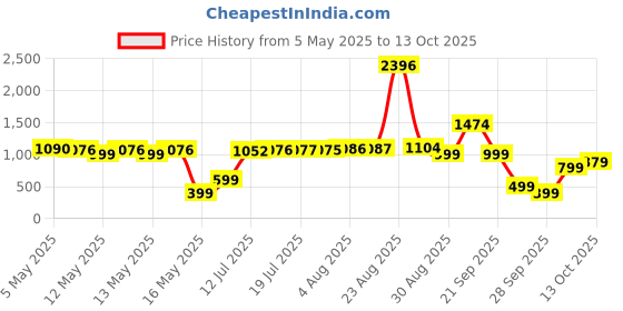 amazon.in GNC Apple Cider Vinegar Effervescent Tablets | 750mg ACV With The Mother | Supports Weight Loss | Healthy Gut & Digestion | With 6% Acetic Acid, Vitamin B6 & B12 | Apple Flavor - 15 Tablets (Pack of 4) gnc Price History Graph from 5 May 2025 to 13 Oct 2025