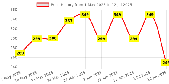 amazon.in GNC Calcium Plus 1000 mg with Magnesium and Vitamin D3-60 Tablets gnc Price History Graph from 1 May 2025 to 12 Jul 2025