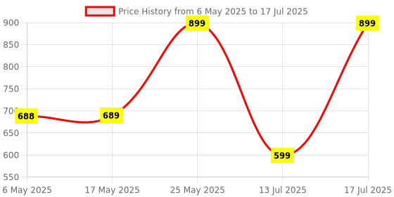 amazon.in GNC Calcium Plus With Magnesium & Vitamin D3 | 180 Tablets | Strengthens Bones | Supports Strong Teeth | Promotes Healthy Muscle Contraction | Formulated in USA | 1000mg Per Serving gnc Price History Graph from 6 May 2025 to 13 Jul 2025