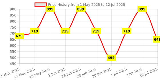 amazon.in GNC Magnesium 370mg | 120 Veg Capsules | For Bone Strength, Muscle & Nerve Function, Stress Relief, Improved Sleep, Mood Elevation, Essential Mineral for Calcium Absorption & Cell Function gnc Price History Graph from 1 May 2025 to 12 Jul 2025