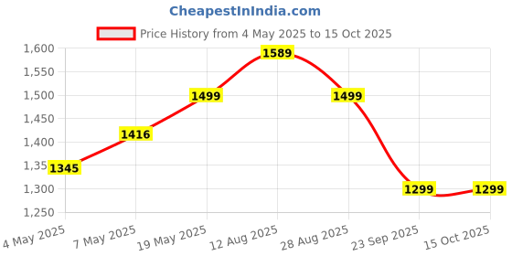 amazon.in GNC Mega Men Multivitamin for Men | 120 Tablets | 38 Premium Ingredients | Strengthens Immune System | Promotes Prostate & Eye Care | Boosts Focus | Improves Overall Health | Formulated In USA Price History Graph from 4 May 2025 to 14 Oct 2025