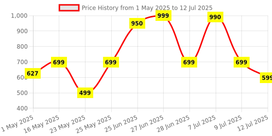 amazon.in GNC Mega Men One Daily Multivitamin | 60 Tablets | 32 Premium Ingredients | Promotes Men's Well-Being | Supports Muscle Function | Boosts Immunity | Improves Memory & Focus | Formulated In USA gnc Price History Graph from 1 May 2025 to 12 Jul 2025