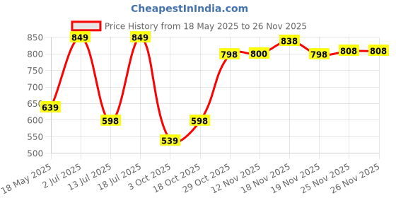 amazon.in GNC Melatonin 3 mg - 120 Tablets (Pack of 2) gnc Price History Graph from 18 May 2025 to 26 Nov 2025