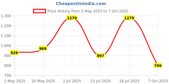amazon.in GNC Melatonin 3 mg - 120 Tablets (Pack of 3) Price History Graph from 2 May 2025 to 7 Oct 2025