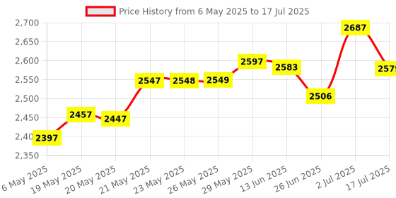 amazon.in GNC Melatonin Tablets With Vitamin B6 | 120 Count + Calcium Plus With Magnesium & Vitamin D3 | 60 Tabs + Staminol Max for Men | 60 Veg Tablets (Combo pack) Price History Graph from 6 May 2025 to 17 Jul 2025
