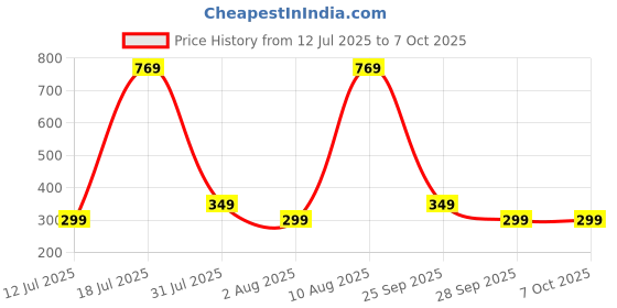 amazon.in GNC Melatonin with Vitamin B6 | 60 Veg Tablets | 3mg Melatonin & 2 mg Vitamin B6 for Restful Sleep | Improves Sleep Quality | Regulates Sleep-Wake Cycle | Relaxes Nervous System | USA-formulated Price History Graph from 12 Jul 2025 to 7 Oct 2025
