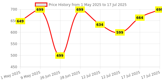amazon.in GNC Pro Performance L-Carnitine Tablets - 500mg | 60 Veg Tablets | Facilitates Fat Metabolism & Muscle Recovery | Aids Weight Loss & Management | Boosts Energy & Supports Heart Heart | USA Formulated gnc Price History Graph from 1 May 2025 to 12 Jul 2025