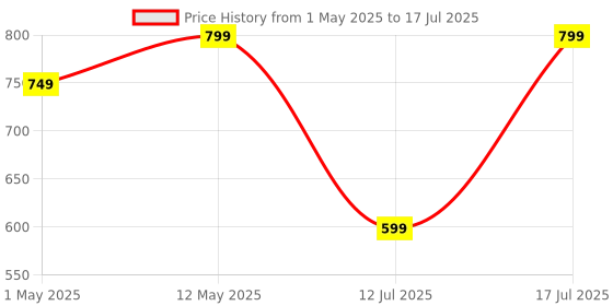 amazon.in GNC Pro Performance L-Glutamine 5000 mg | 250 gm | 50 Servings | Key Amino Acid For Faster Recovery | Boosts Immunity | Supports Intestinal Function | Lactose Free | Zero Gluten | Unflavoured gnc Price History Graph from 1 May 2025 to 17 Jul 2025