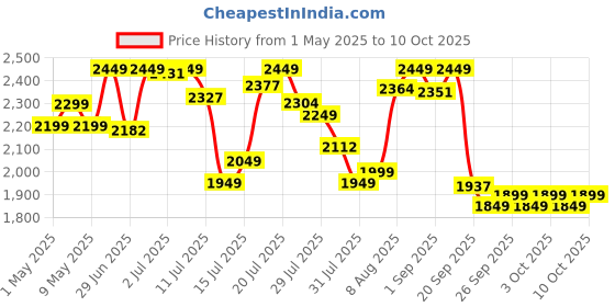 amazon.in GNC Pro Performance Weight Gainer & Black Shaker (Double Chocolate, 3 Kg with Shaker) Price History Graph from 1 May 2025 to 10 Oct 2025