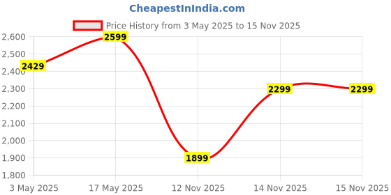 amazon.in GNC Pro Performance Weight Gainer (Double Chocolate, 3 KG)| 73g Protein | 440g Carbs | 2200 Cal & GNC Pro Performance Creatine Monohydrate, (Unflavoured, 100 grams Powder) COMBO Price History Graph from 3 May 2025 to 15 Nov 2025