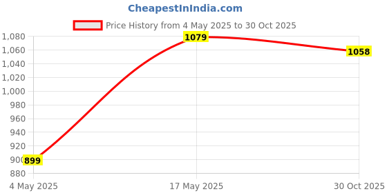 amazon.in GNC Pro Performance Zinc Magnesium Amino (ZMA) Complex - For Restful Sleep & Relaxation - 60 Tablets (Pack of 2) Price History Graph from 4 May 2025 to 30 Oct 2025