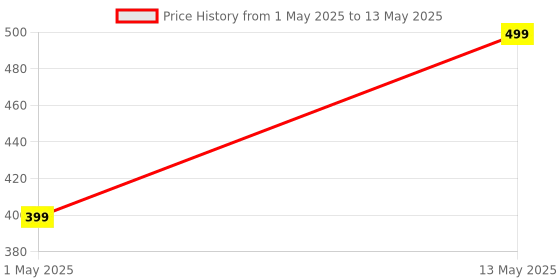 amazon.in GNC Probiotics | Supports Digestive & Immune Health | With Inulin & 30 Billion CFUs Multi Strain Probiotics Blend- 30 Capsules gnc Price History Graph from 1 May 2025 to 13 May 2025