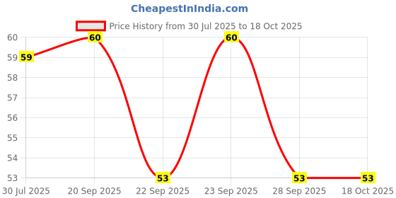 amazon.in GNC Protein Wafer Bar l Healthy & Tasty Bites l 10g Pure Whey Protein Snack l High Protein Wafer Bars l Dreamy Chocolaty Flavor l 0 Trans Fat l 0 Sugar l No Palm Oil Price History Graph from 30 Jul 2025 to 18 Oct 2025