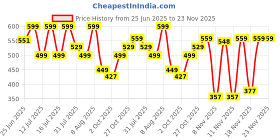 amazon.in GNC Radiance Glutathione Effervescent Tablets | 10 Gluten-Free Tablets | Radiant Skin with Powerful Antioxidant Support | Your Skin Revitalization Partner Price History Graph from 25 Jun 2025 to 23 Nov 2025