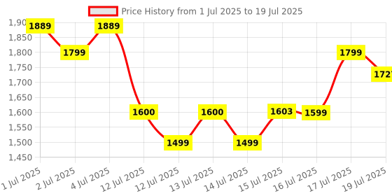 amazon.in GNC Staminol Max for Men | 60 Veg Tablets | Blend of 8 Superherb | Increases Blood Flow | Maximizes Strength & Stamina | Supports Men's Health gnc Price History Graph from 1 Jul 2025 to 16 Jul 2025