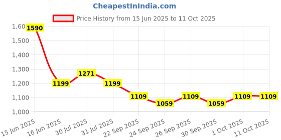amazon.in GNC Super Digestive Enzymes | 100 Veg Capsules | Prebiotics & 11 Potent Enzymes | Reduces Bloating & Gas | Prevents Acidity & Indigestion | Maintains Regular Bowel Motions | Supports Healthy Gut gnc Price History Graph from 15 Jun 2025 to 11 Oct 2025