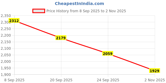 amazon.in GNC Triple Strength Fish Oil (60 Softgels) & GNC Mega Men Multivitamin for Men (120 Tablets) Combo Price History Graph from 8 Sep 2025 to 2 Nov 2025