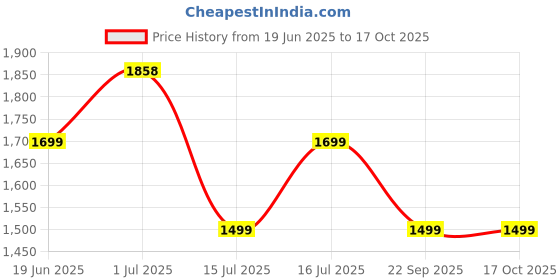 amazon.in GNC Triple Strength Fish Oil (60 Softgels) & GNC Women's One Daily Multivitamin for Men (60 Tablets) Combo Price History Graph from 19 Jun 2025 to 16 Oct 2025