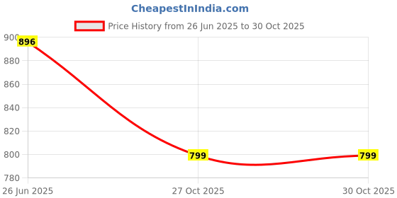 amazon.in GNC Women's One Daily Multivitamin - 32 Premium Ingredients with Vitamin C, Biotin, Collagen & Antioxidants | Boosts Immunity & Energy | Improves Skin, Hair, Nails & Eye Health | 60 Tablets Price History Graph from 26 Jun 2025 to 29 Oct 2025