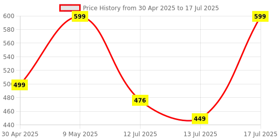 amazon.in GNC Zinc Magnesium Complex (ZMA) with Vitamin B6, L-Theanine, L-Tryptophan & Hops Flower Extract | 60 Veg Tablets | Supports Restful Sleep, Calmness & Nerve Function | USA Formulated gnc Price History Graph from 30 Apr 2025 to 13 Jul 2025