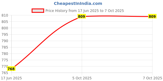 amazon.in gnd art studio Multicolour Knee Length Kaftan in Soft Silk with Exclusive Digital Print and 3/4th Sleeves Perfect for Resort Wear and Beach Days gnd art studio Price History Graph from 17 Jun 2025 to 6 Oct 2025
