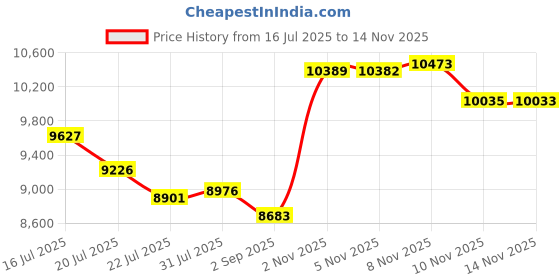 amazon.in GND GLC 13in Sesm StMecha Bldr Elm GBL Price History Graph from 16 Jul 2025 to 14 Nov 2025