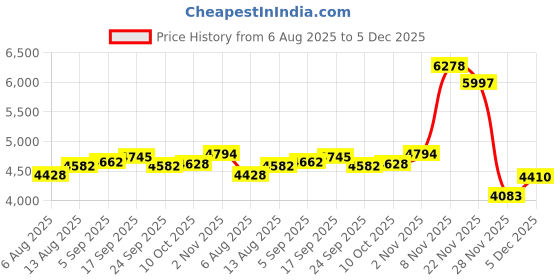 amazon.in Gneinour HD60 X Chat Link Pro Cable Compatible with Elgato HD60 S, Elgato HD60 X, HD60S Plus, HD60 Pro Capture Card for Nintendo Switch, PS5, PS4, Xbox One, PC 2.6m Price History Graph from 6 Aug 2025 to 5 Dec 2025