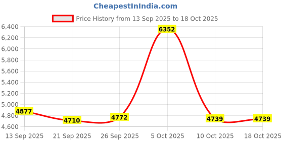 amazon.in Gneinour QC35 Microphone Compatible with Bose QC35 QC35II QC45 NC700 Gaming Headphones, Boom Gaming Microphone Cable with Volume Control and Mute, 6ft Price History Graph from 13 Sep 2025 to 17 Oct 2025