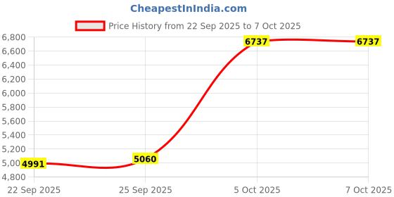 amazon.in Gneinour QC45 Boom Mic Compatible with Bose QuietComfort 45 Noise Cancelling Headphone, Boom Microphone Cable with Mute Switch for PS4, PS5, PC, Xbox One Controller, 4ft Price History Graph from 22 Sep 2025 to 7 Oct 2025