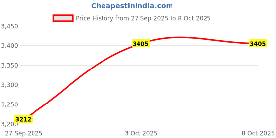 amazon.in GNEOCO ThreadLocker Blue 242 50ml, Thread Lock Medium Strength Lock Tight for Nuts, Bolts, Fasteners and Metals, Anaerobic Curing Metal Glue to Prevent Loosening and Corrosion(50ml/1pack) Price History Graph from 27 Sep 2025 to 8 Oct 2025