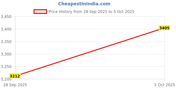 amazon.in GNEOCO ThreadLocker Blue 243 50ml, Thread Lock Medium Strength Lock Tight for Nuts, Bolts, Fasteners and Metals, Anaerobic Curing Metal Glue to Prevent Loosening and Corrosion(50ml/1pack) Price History Graph from 28 Sep 2025 to 5 Oct 2025