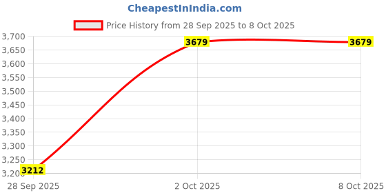 amazon.in GNEOCO ThreadLocker Red 271 50ml, Thread Lock High Strength Lock Tight for Nuts, Bolts, Fasteners and Metals, Anaerobic Curing Metal Glue to Prevent Loosening and Corrosion(50ml/1pack) Price History Graph from 28 Sep 2025 to 8 Oct 2025