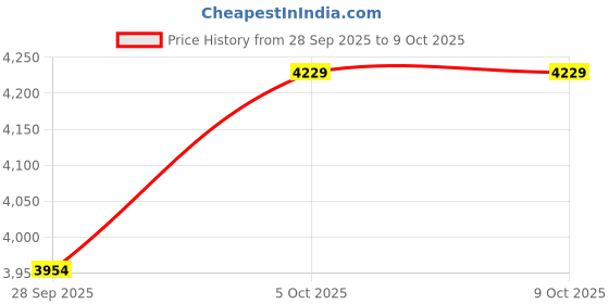amazon.in GNEOCO ThreadLocker, Thread Lock Low Strength Lock Tight for Nuts, Bolts, Fasteners and Metals, Anaerobic Curing Metal Glue to Prevent Loosening and Corrosion (M243 H271-100ml) Price History Graph from 28 Sep 2025 to 5 Oct 2025