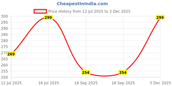 amazon.in GNEXIN Thermal Picnic Insulated Foldable Cooler Tote with Zipper Reusable for Hot Cold Food Storage Large Non-Woven Grocery Shopping Bag Freshness Protection (Black) Price History Graph from 12 Jul 2025 to 3 Dec 2025