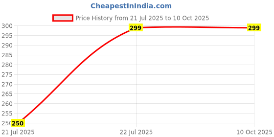 amazon.in gney Heavy Duty Emergency Disposable Rain Poncho with Keychain Ball Case – Waterproof, Lightweight, and Compact – Ideal for Travel, Hiking, Camping, Festivals, and Outdoor Events (Set of 5 = Multicolor) gney Price History Graph from 21 Jul 2025 to 9 Oct 2025