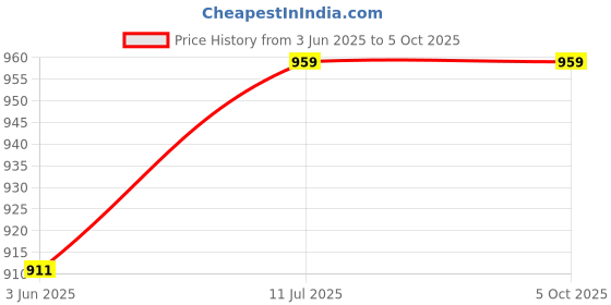 amazon.in gnist Strappy Slip on Flats gnist Price History Graph from 3 Jun 2025 to 4 Oct 2025