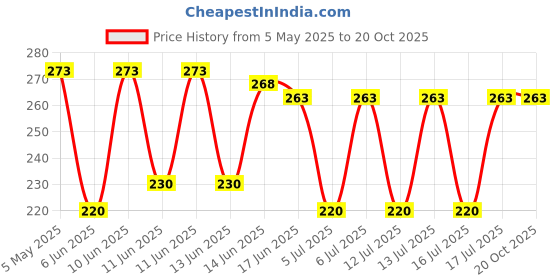 amazon.in Gnker Ktplus Baby Nail Trimmer File Electric Safe Nail Clippers With Light For Newborn Or Toddler Toes And Fingernails Price History Graph from 5 May 2025 to 19 Oct 2025