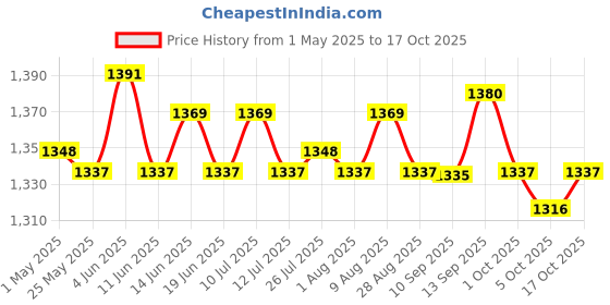amazon.in Gnocchi Making Tool Kitchen Tools Pasta Plate for Cooking Kitchen Restaurant Style A Price History Graph from 1 May 2025 to 17 Oct 2025