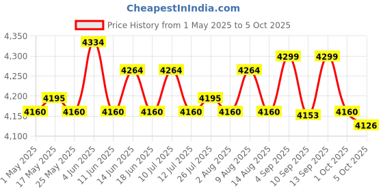 amazon.in Gnocchi Pasta Maker Rolling Pin Pastas Cutter Kitchen Accessories for Baking Price History Graph from 1 May 2025 to 5 Oct 2025