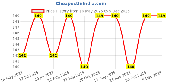 amazon.in GNR Pacha Karpuram Pacha Karpooram Camphor Granule- Pack Of 50Gms gnr Price History Graph from 16 May 2025 to 5 Dec 2025