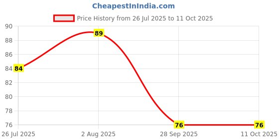 amazon.in GNR Pack of 120 Pcs Multi Color Steel Head Pins for Tailoring and Dress Making, Patch Work Hijab and Scarf Pins etc. Price History Graph from 26 Jul 2025 to 11 Oct 2025