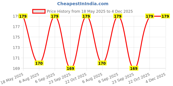 amazon.in GNR Plastic Black Board Slate For School Kids And Children Education Purpose For 1-3 Years Age | Free Slate Pencils Inside Price History Graph from 18 May 2025 to 4 Dec 2025