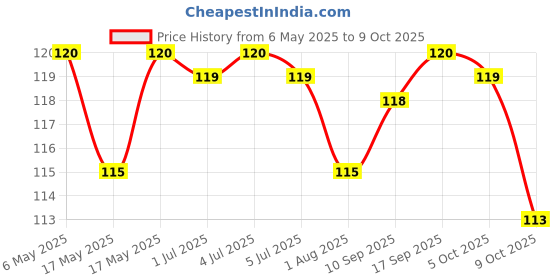 amazon.in Go Cheese Mozzarella Blend Diced/Shredded 200gm Price History Graph from 6 May 2025 to 9 Oct 2025