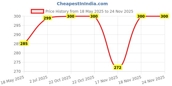 amazon.in Go Cheese Mozzarella Diced, 500g Price History Graph from 18 May 2025 to 24 Nov 2025