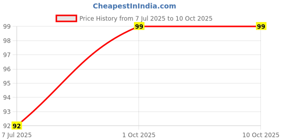 amazon.in Go Cheese Processed Cheddar Cheese Block 200g Price History Graph from 7 Jul 2025 to 9 Oct 2025