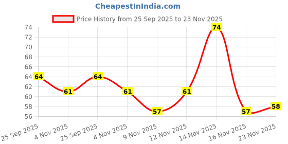 amazon.in Go Cheese Slice 100g Price History Graph from 25 Sep 2025 to 23 Nov 2025