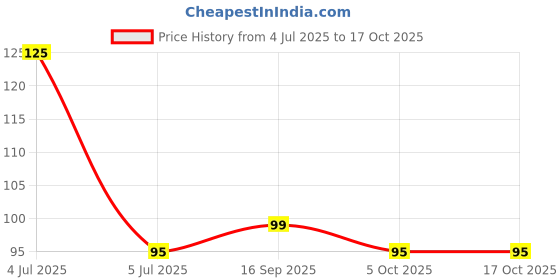 amazon.in Go Cheese Slice, 200g Price History Graph from 4 Jul 2025 to 16 Oct 2025